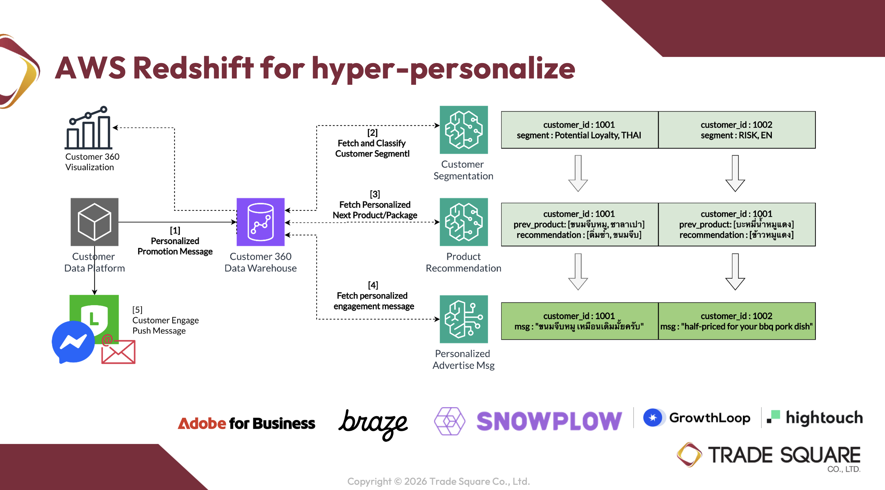 Composable CDP on AWS